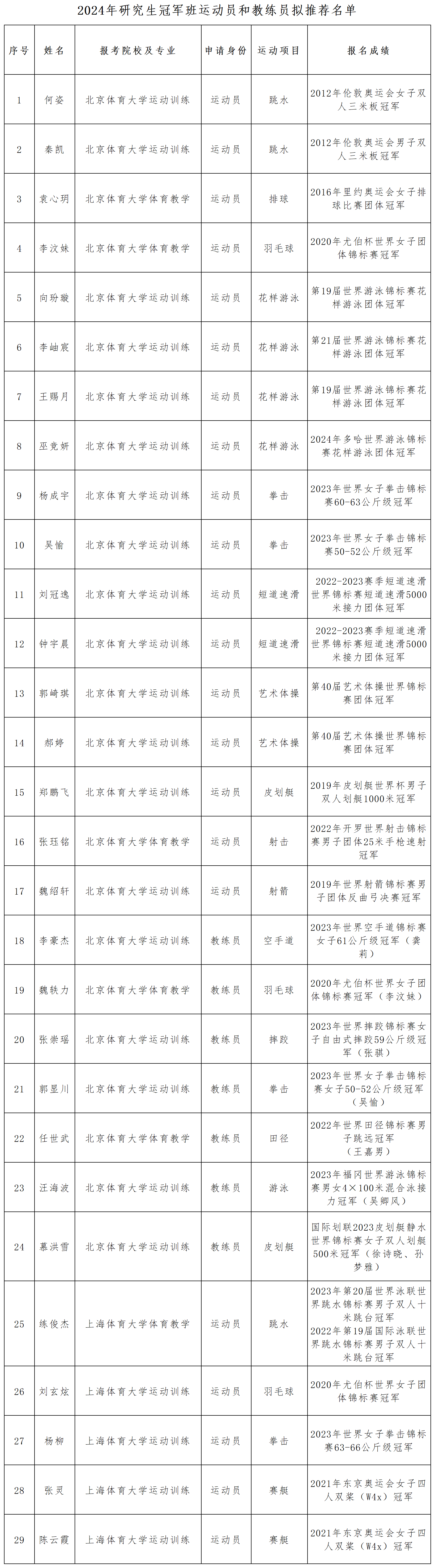 2024年研究生冠军班运动员和教练员拟推荐名单_Sheet1.png