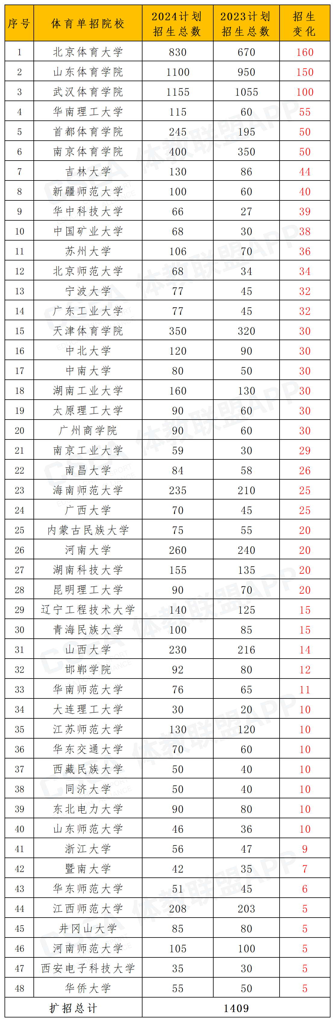 1710139678427688.png 2024体育单招院校名单_24年扩招院校.png