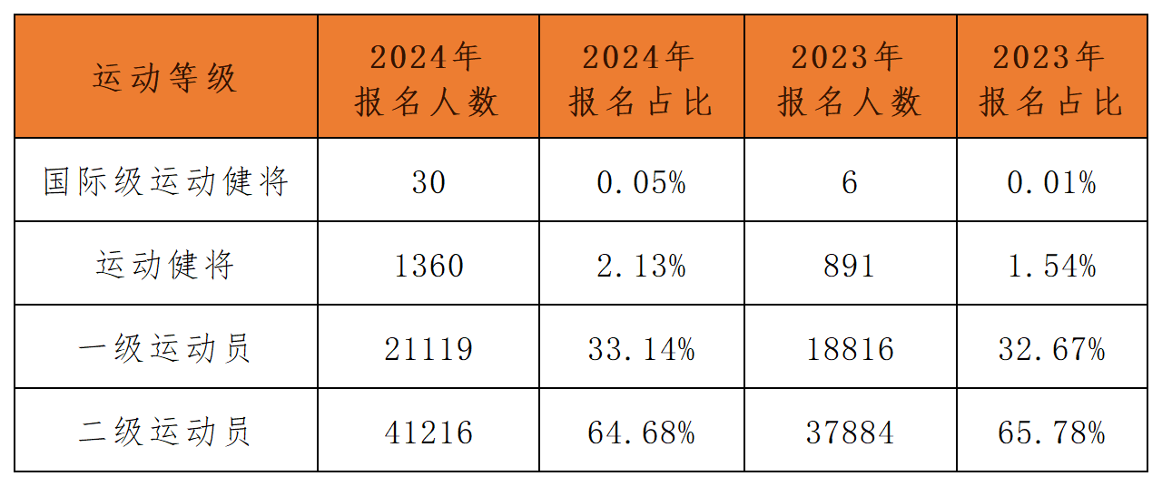 1713843787575026.png 单招报名技术等级信息对比版_运动员技术等级分布.png
