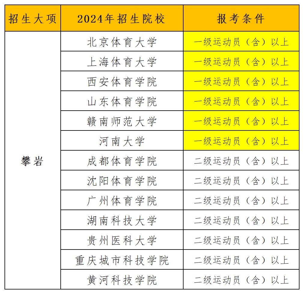 2024年招生项目和院校统计_攀岩(1).png