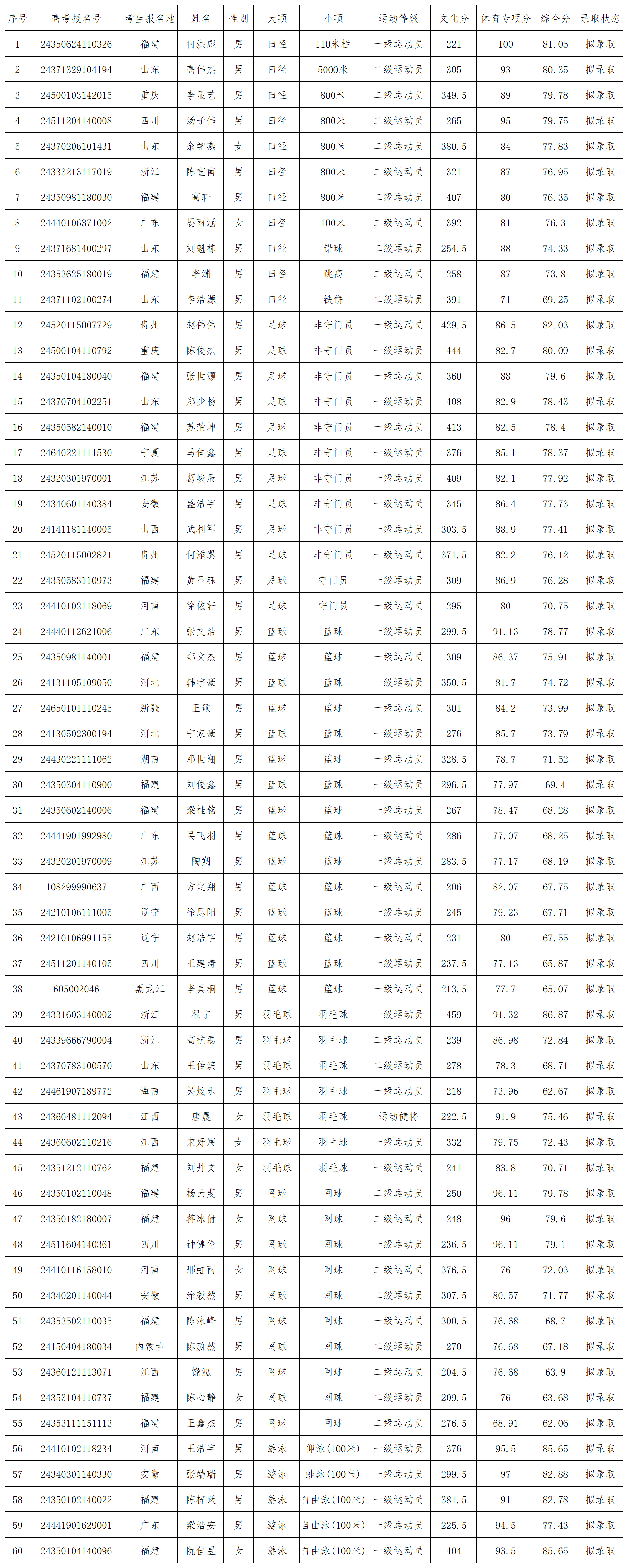 华侨大学2024年运动训练专业拟录取名单_Sheet1.png