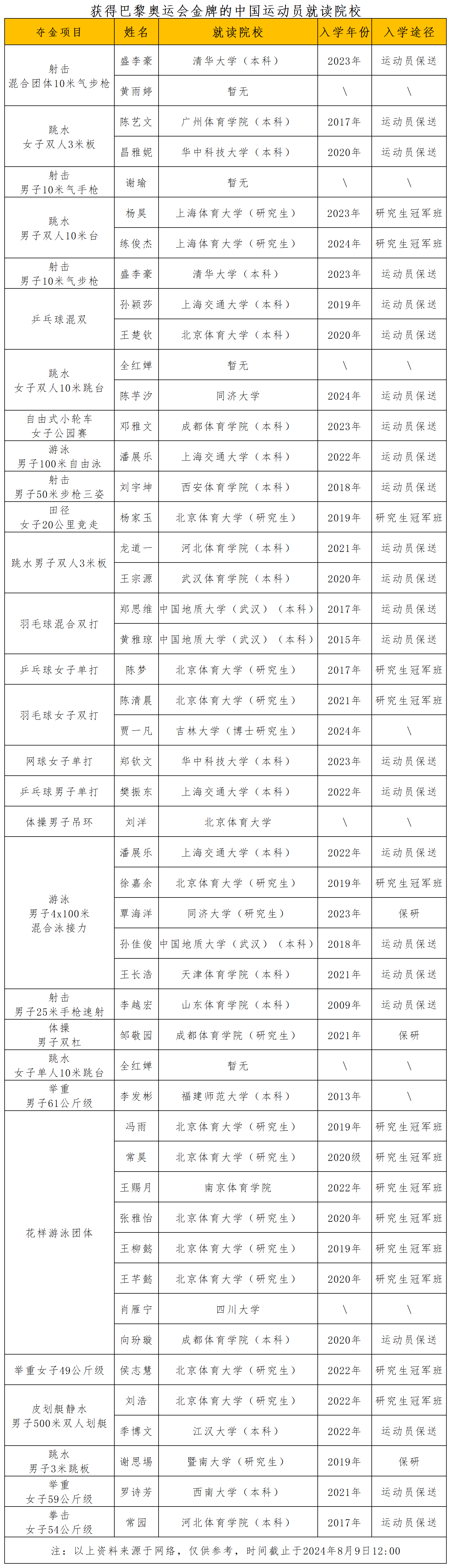 巴黎奥运会金牌运动员就读院校_Sheet1.png