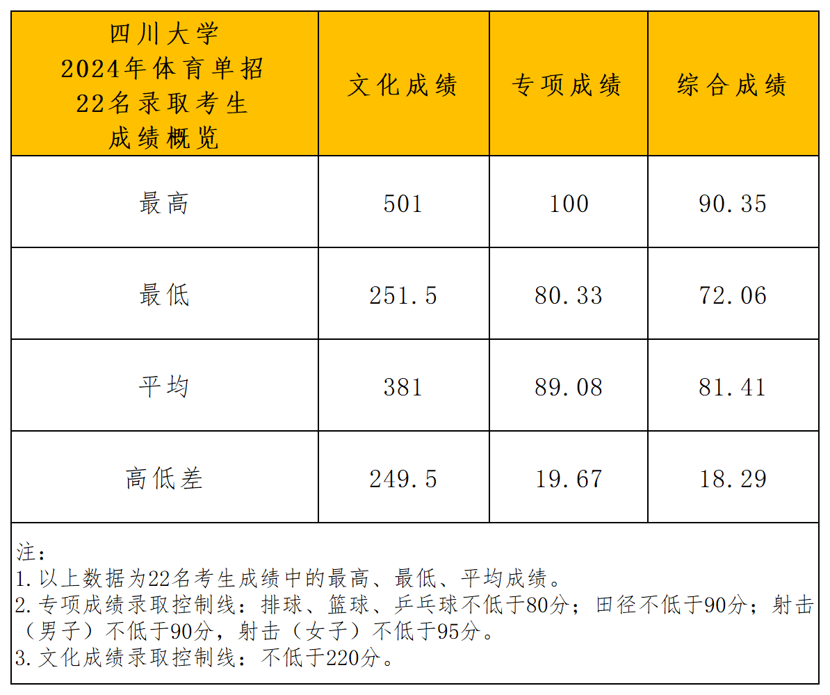 四川大学2024年运动训练专业招生拟录取名单分析_成绩概览.png