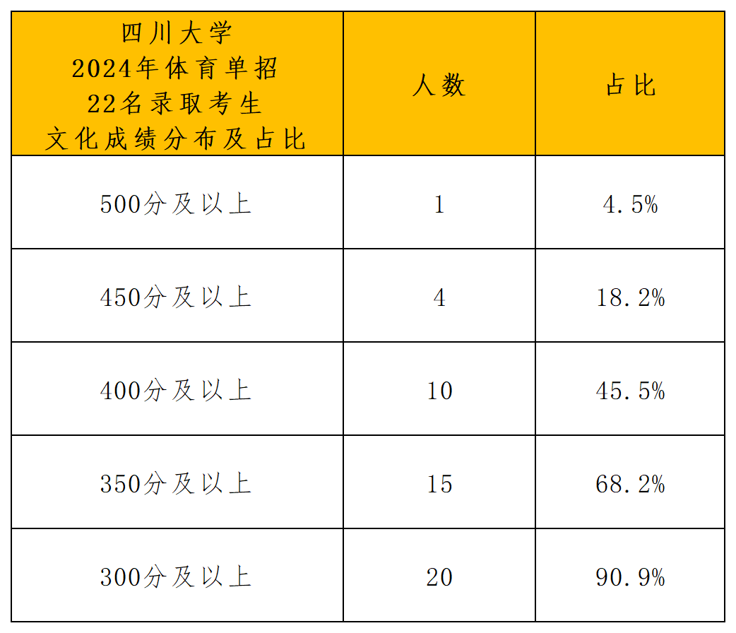 四川大学2024年运动训练专业招生拟录取名单分析_文化成绩分布.png