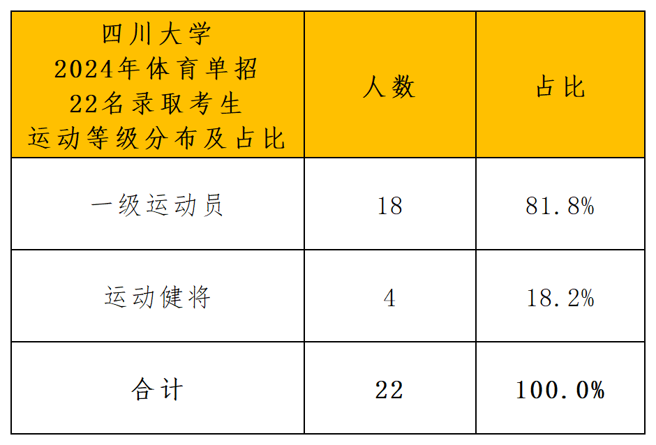 四川大学2024年运动训练专业招生拟录取名单分析_导出计数_  运动等级.png